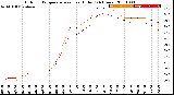 Milwaukee Weather Outdoor Temperature<br>vs Heat Index<br>(24 Hours)