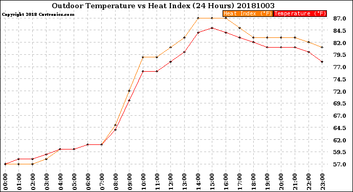 Milwaukee Weather Outdoor Temperature<br>vs Heat Index<br>(24 Hours)