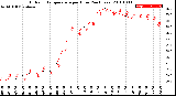 Milwaukee Weather Outdoor Temperature<br>per Hour<br>(24 Hours)