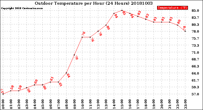 Milwaukee Weather Outdoor Temperature<br>per Hour<br>(24 Hours)