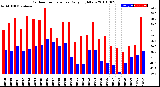 Milwaukee Weather Outdoor Temperature<br>Daily High/Low