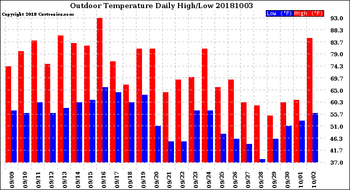 Milwaukee Weather Outdoor Temperature<br>Daily High/Low