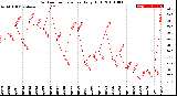 Milwaukee Weather Outdoor Temperature<br>Daily High