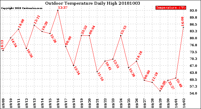 Milwaukee Weather Outdoor Temperature<br>Daily High