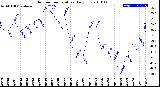 Milwaukee Weather Outdoor Temperature<br>Daily Low