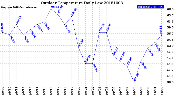 Milwaukee Weather Outdoor Temperature<br>Daily Low