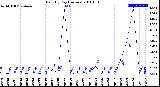 Milwaukee Weather Rain<br>By Day<br>(Inches)