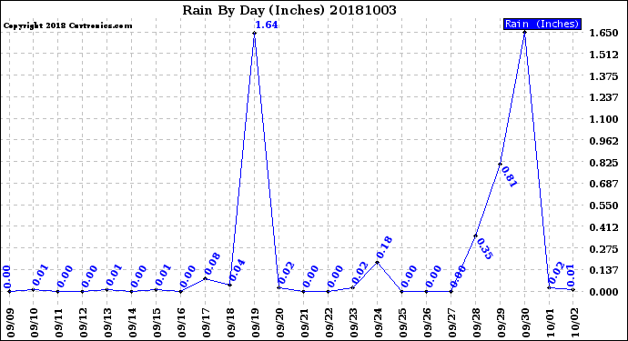 Milwaukee Weather Rain<br>By Day<br>(Inches)