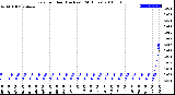 Milwaukee Weather Rain<br>per Hour<br>(Inches)<br>(24 Hours)