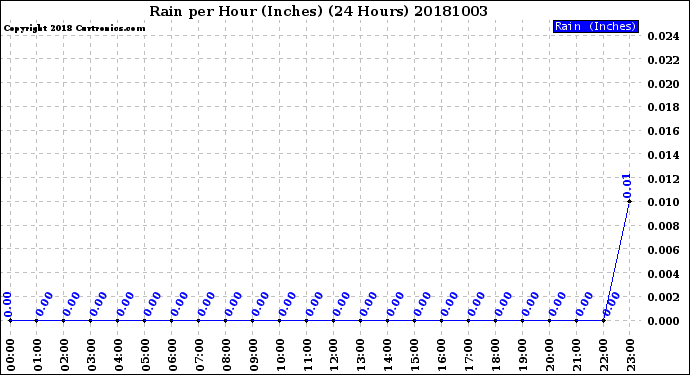 Milwaukee Weather Rain<br>per Hour<br>(Inches)<br>(24 Hours)