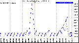 Milwaukee Weather Rain Rate<br>Daily High