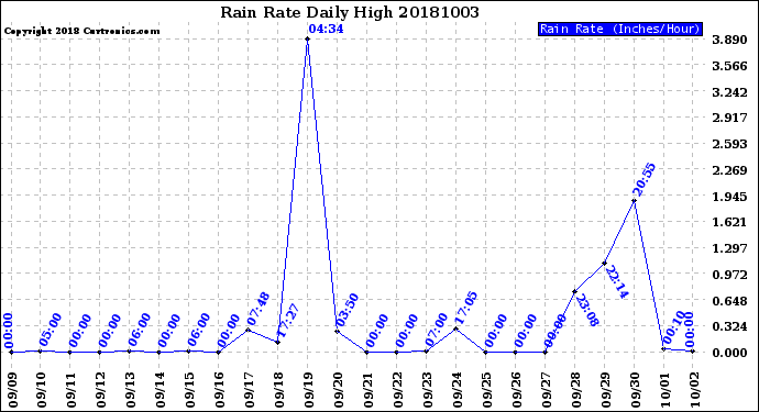 Milwaukee Weather Rain Rate<br>Daily High