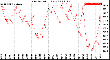 Milwaukee Weather Solar Radiation<br>Daily