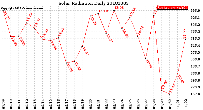 Milwaukee Weather Solar Radiation<br>Daily