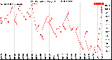 Milwaukee Weather THSW Index<br>Daily High