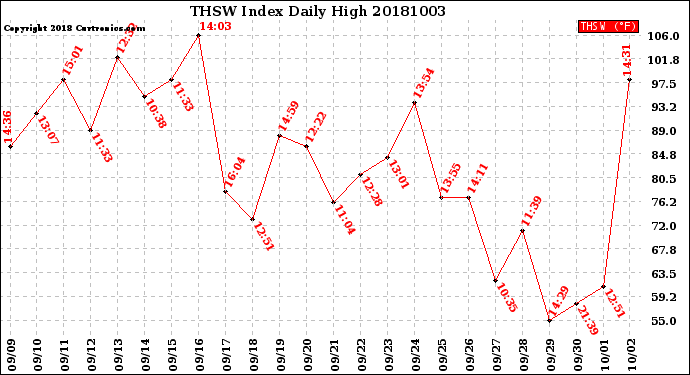 Milwaukee Weather THSW Index<br>Daily High