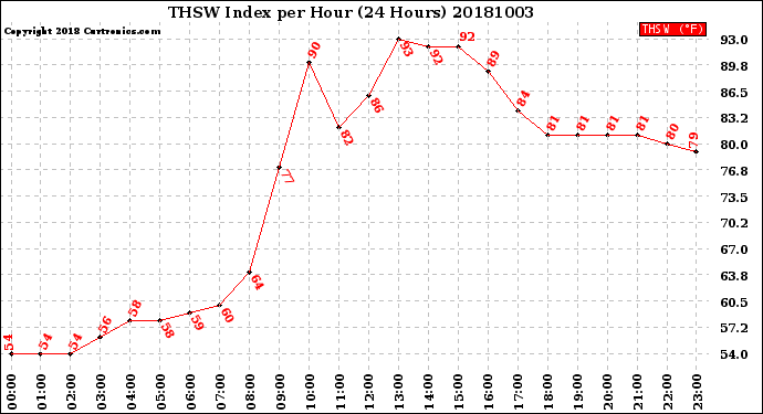 Milwaukee Weather THSW Index<br>per Hour<br>(24 Hours)