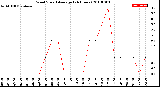 Milwaukee Weather Wind Speed<br>Average<br>(24 Hours)