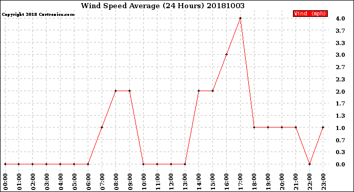 Milwaukee Weather Wind Speed<br>Average<br>(24 Hours)