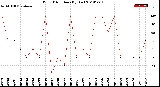 Milwaukee Weather Wind Direction<br>(By Day)