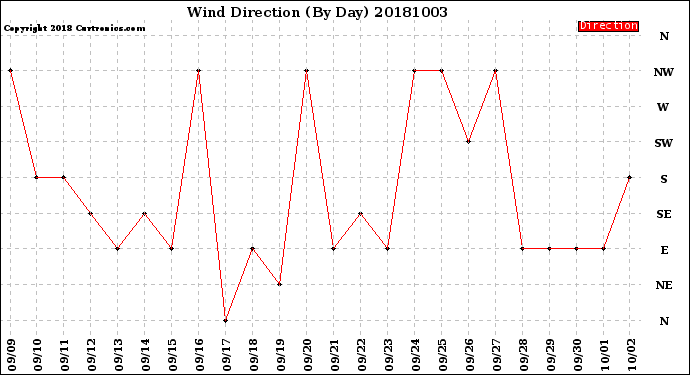 Milwaukee Weather Wind Direction<br>(By Day)