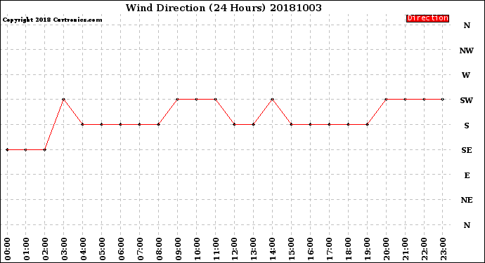 Milwaukee Weather Wind Direction<br>(24 Hours)