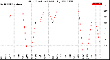 Milwaukee Weather Wind Direction<br>(By Month)