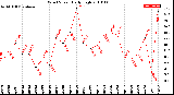 Milwaukee Weather Wind Speed<br>Daily High