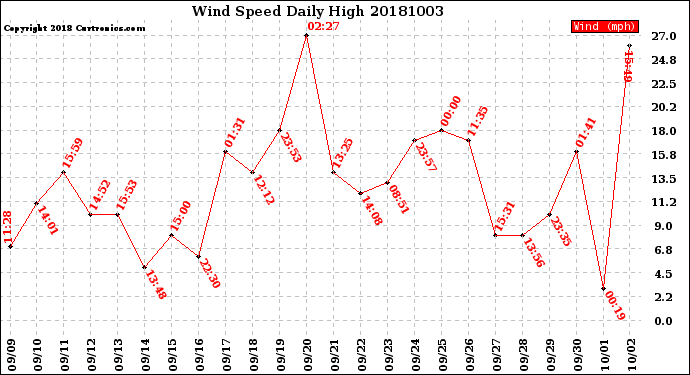 Milwaukee Weather Wind Speed<br>Daily High