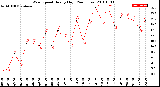 Milwaukee Weather Wind Speed<br>Hourly High<br>(24 Hours)