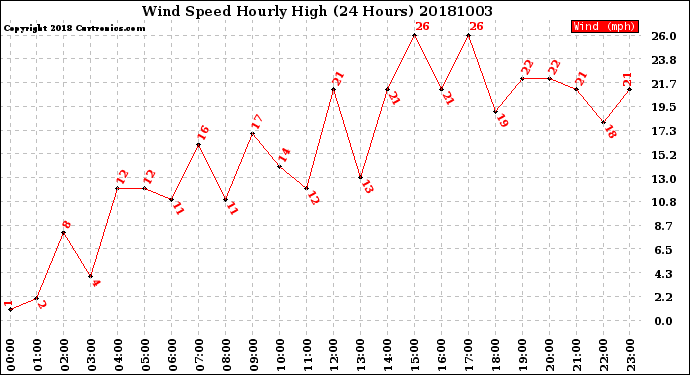 Milwaukee Weather Wind Speed<br>Hourly High<br>(24 Hours)