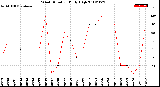 Milwaukee Weather Wind Direction<br>Daily High