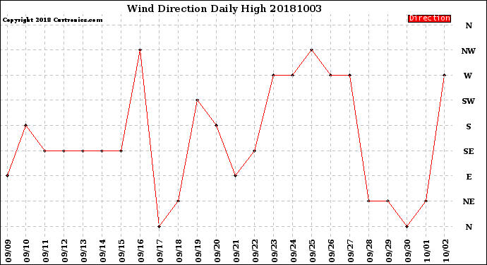 Milwaukee Weather Wind Direction<br>Daily High