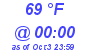 Milwaukee Weather Dewpoint High High Today