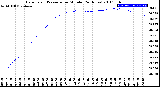 Milwaukee Weather Barometric Pressure<br>per Minute<br>(24 Hours)