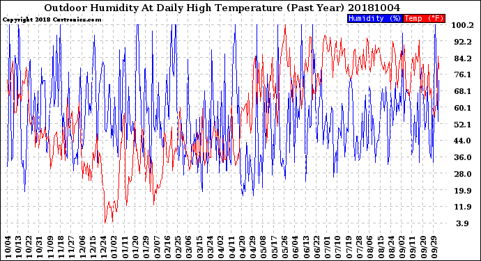 Milwaukee Weather Outdoor Humidity<br>At Daily High<br>Temperature<br>(Past Year)