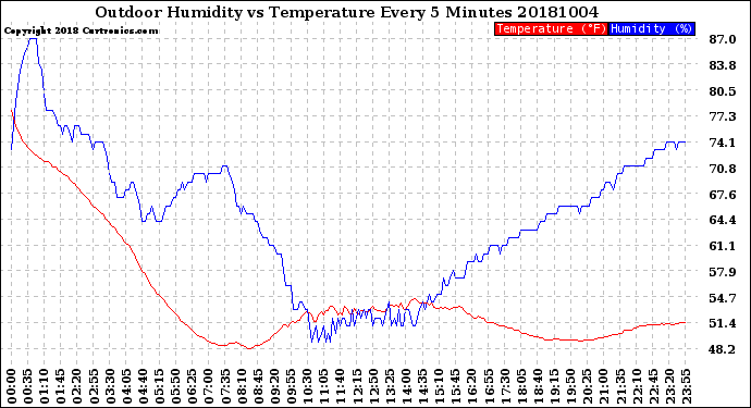 Milwaukee Weather Outdoor Humidity<br>vs Temperature<br>Every 5 Minutes