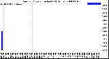 Milwaukee Weather Rain<br>per Minute<br>(Inches)<br>(24 Hours)