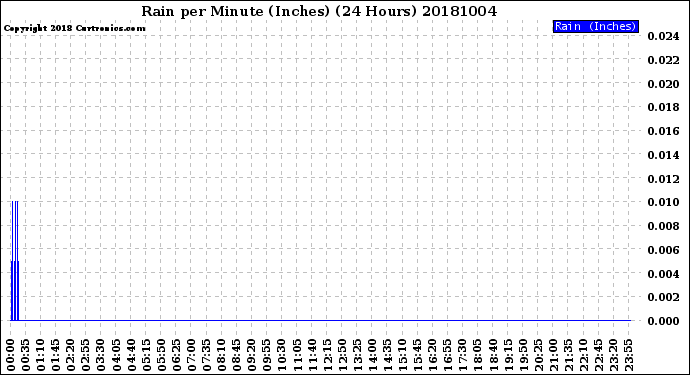 Milwaukee Weather Rain<br>per Minute<br>(Inches)<br>(24 Hours)