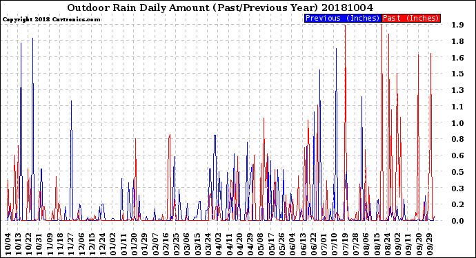 Milwaukee Weather Outdoor Rain<br>Daily Amount<br>(Past/Previous Year)