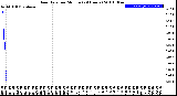 Milwaukee Weather Rain Rate<br>per Minute<br>(24 Hours)