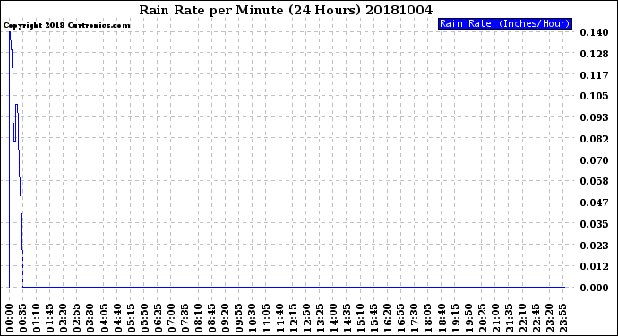 Milwaukee Weather Rain Rate<br>per Minute<br>(24 Hours)