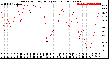 Milwaukee Weather Solar Radiation<br>Avg per Day W/m2/minute