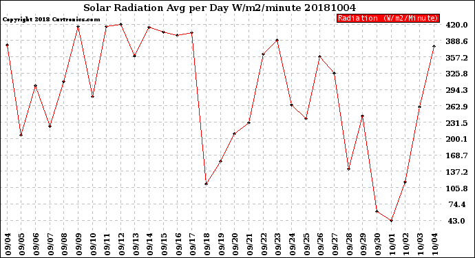 Milwaukee Weather Solar Radiation<br>Avg per Day W/m2/minute