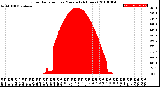 Milwaukee Weather Solar Radiation<br>per Minute<br>(24 Hours)