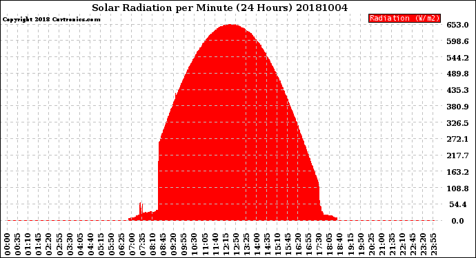 Milwaukee Weather Solar Radiation<br>per Minute<br>(24 Hours)