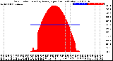 Milwaukee Weather Solar Radiation<br>& Day Average<br>per Minute<br>(Today)