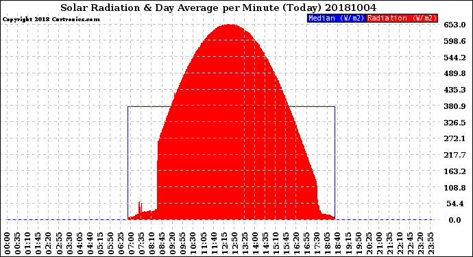 Milwaukee Weather Solar Radiation<br>& Day Average<br>per Minute<br>(Today)