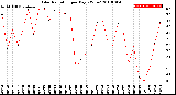 Milwaukee Weather Solar Radiation<br>per Day KW/m2