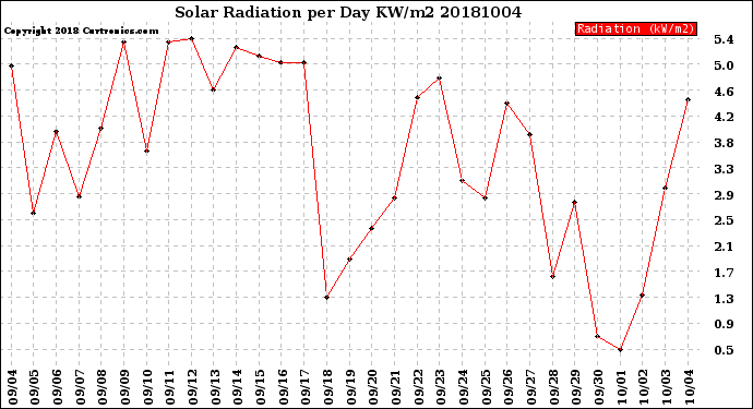 Milwaukee Weather Solar Radiation<br>per Day KW/m2